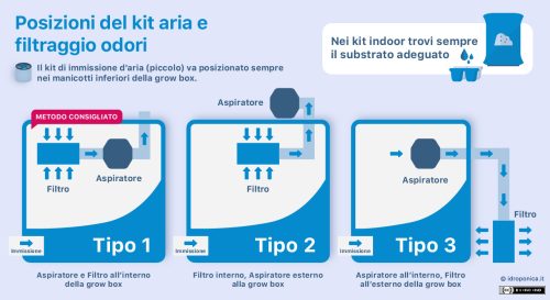 KIT GROW BOX IDROPONICA 150x150 HPS - immagine 3