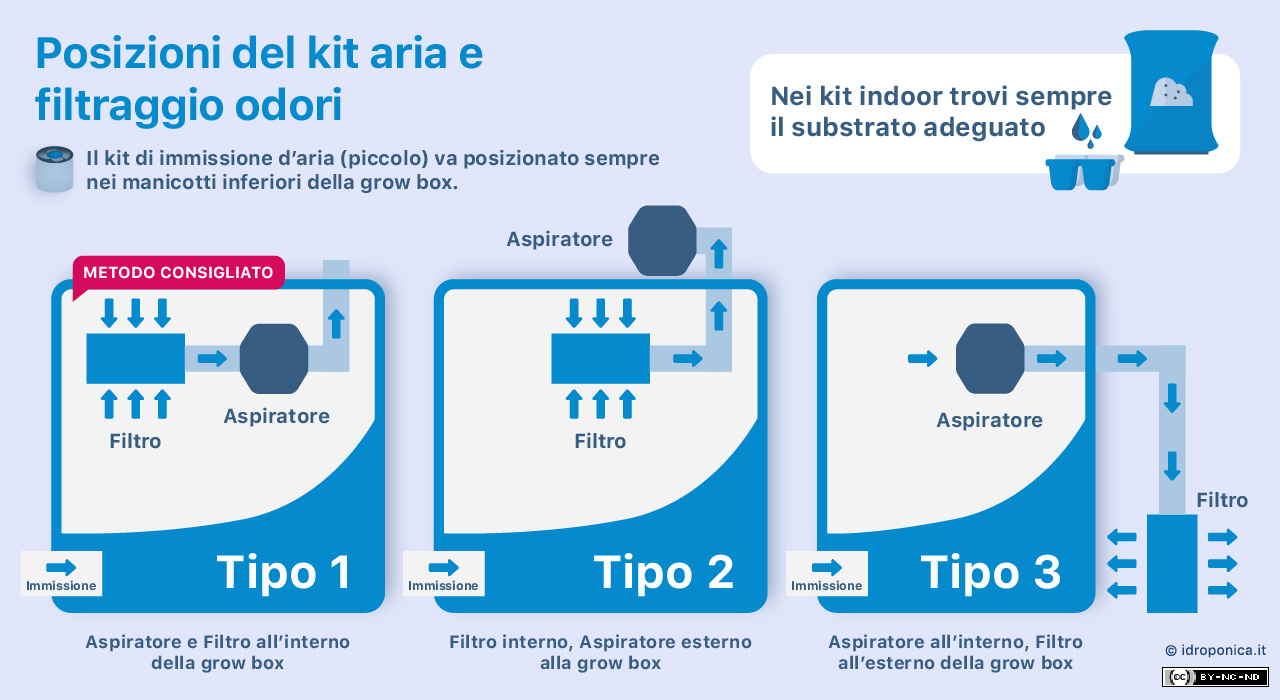 KIT GROW BOX IDROPONICA 100x100 HPS - immagine 3
